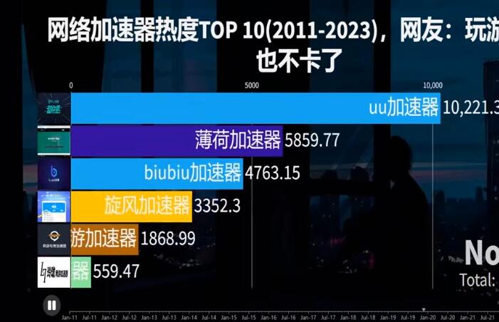 请问有免费网游游戏加速器推荐吗？想提高游戏体验。